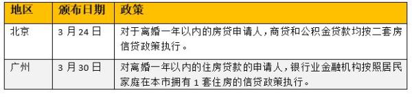 3月40城楼市调控放招：8城开启“认房又认贷”为史上最严