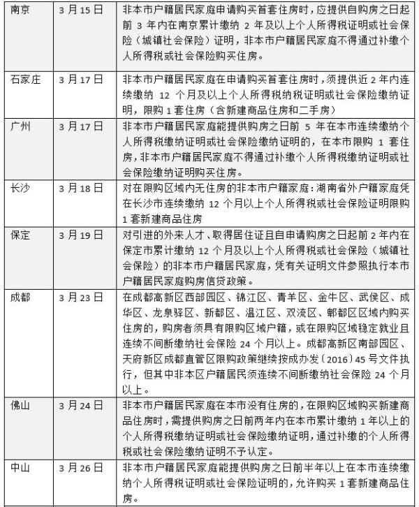 3月40城楼市调控放招：8城开启“认房又认贷”为史上最严