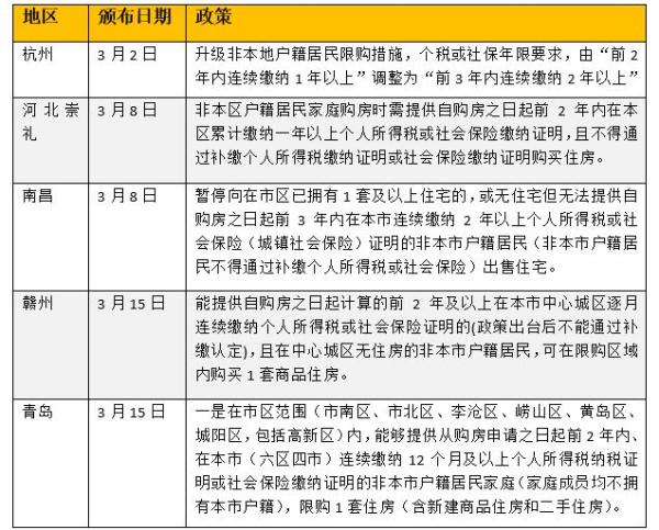 3月40城楼市调控放招：8城开启“认房又认贷”为史上最严