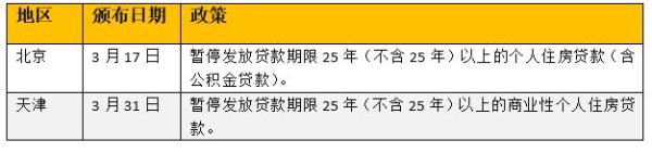 3月40城楼市调控放招：8城开启“认房又认贷”为史上最严