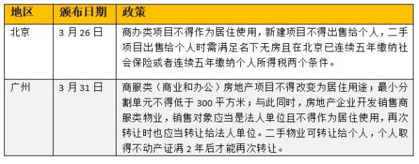 3月40城楼市调控放招：8城开启“认房又认贷”为史上最严