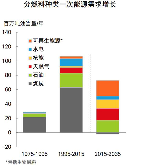 英国石油公司：未来20年电动车发展对石油需求的冲击有限