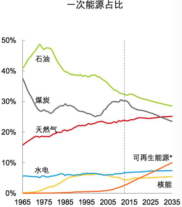 英国石油公司：未来20年电动车发展对石油需求的冲击有限