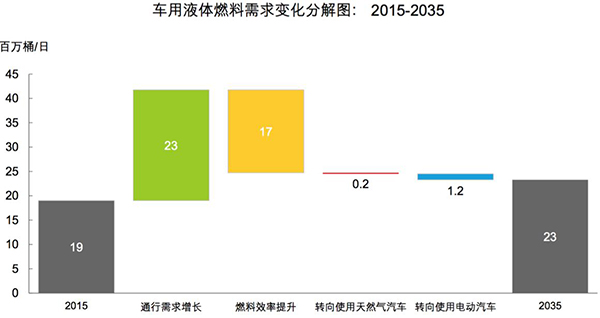 英国石油公司：未来20年电动车发展对石油需求的冲击有限
