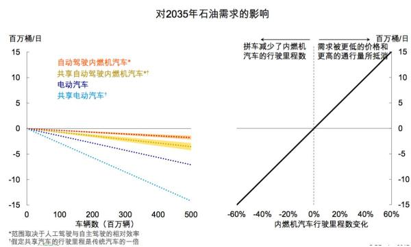 英国石油公司：未来20年电动车发展对石油需求的冲击有限