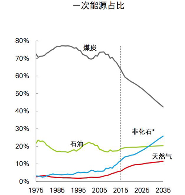 英国石油公司：未来20年电动车发展对石油需求的冲击有限