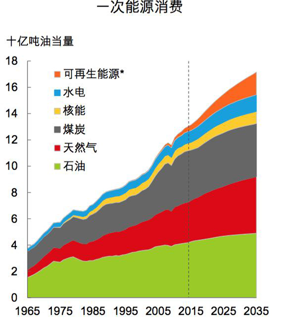英国石油公司：未来20年电动车发展对石油需求的冲击有限