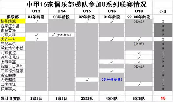 有钱闲置外援没钱搞青训！20家中超中甲球会不具备联赛资格