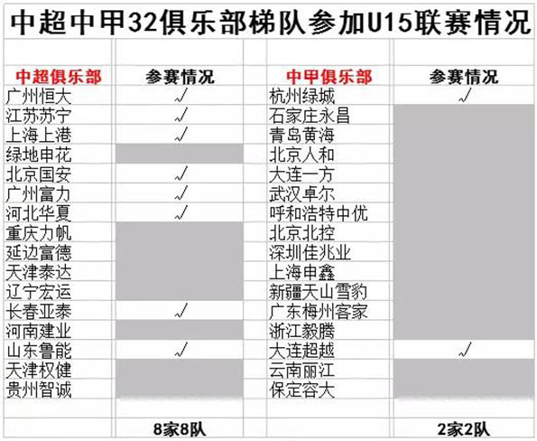 有钱闲置外援没钱搞青训！20家中超中甲球会不具备联赛资格