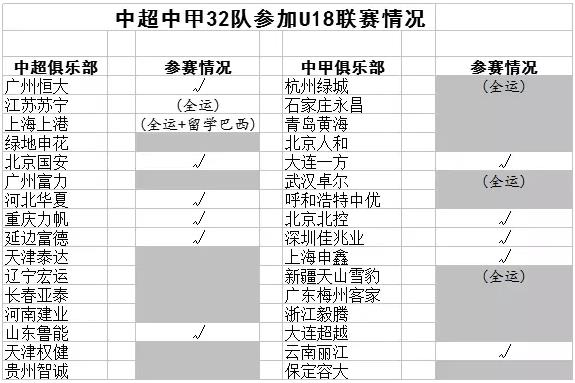 有钱闲置外援没钱搞青训！20家中超中甲球会不具备联赛资格