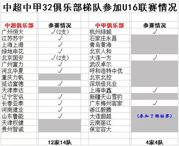 有钱闲置外援没钱搞青训！20家中超中甲球会不具备联赛资格