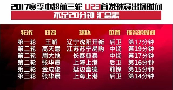 中超U23新政交出份什么答卷，“假首发”日益严重了