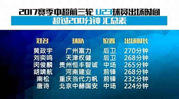 中超U23新政交出份什么答卷，“假首发”日益严重了