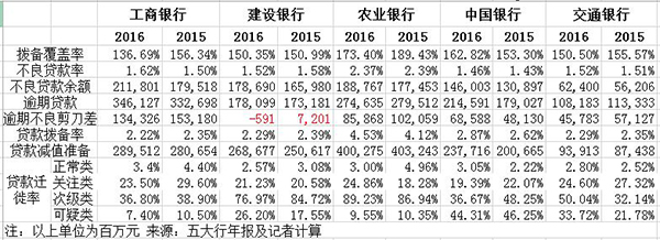 数据向好但风险事件犹存，中国银行业不良贷款的拐点到了吗