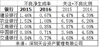 数据向好但风险事件犹存，中国银行业不良贷款的拐点到了吗