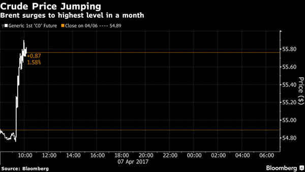 美国战斧导弹空袭叙利亚点燃国际原油价格：直线飙升2%