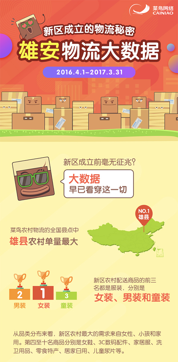 菜鸟网络：雄安人网购最多家电是电扇，雄县农村物流单量称冠