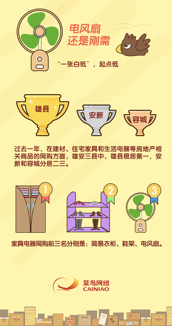 菜鸟网络：雄安人网购最多家电是电扇，雄县农村物流单量称冠