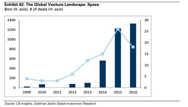 高盛：太空采矿比你想象的现实，太空经济规模将达数万亿美元