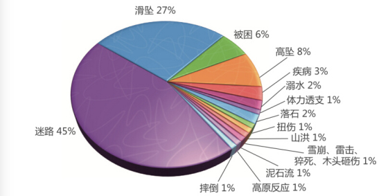 登山户外死亡人数增长45.4%，晴天事故率竟远高恶劣天气
