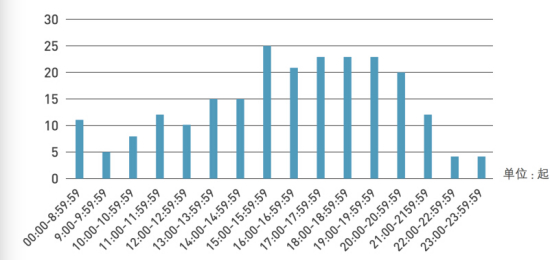 登山户外死亡人数增长45.4%，晴天事故率竟远高恶劣天气