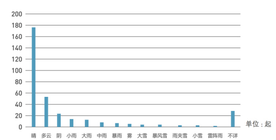 登山户外死亡人数增长45.4%，晴天事故率竟远高恶劣天气