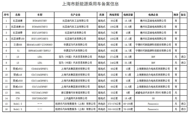 宝马特斯拉4款车型获准免费上沪牌，无法享受新能源车补贴