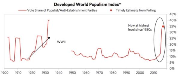 桥水创始人达里奥：民粹主义最值得关注，担忧下一次经济衰退