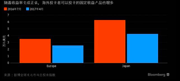 美日欧央行行长都说通缩威胁降低了，货币政策正常化成新默契