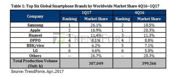 三星夺回全球智能手机销量冠军宝座：一季度卖了8010万部