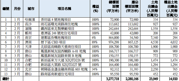 退出万科后华润置地发力：3月份斥资118亿拿9幅地