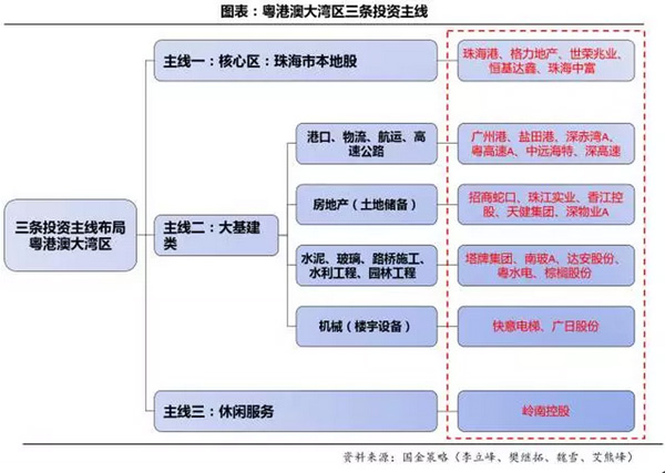 粤港澳大湾区成A股新主题：券商推荐三条投资主线和黄金组合