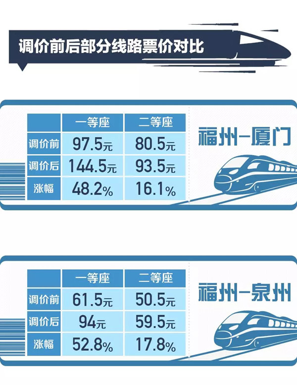 中国高铁将第一次跨省调价怎么调，这些影响你该了解