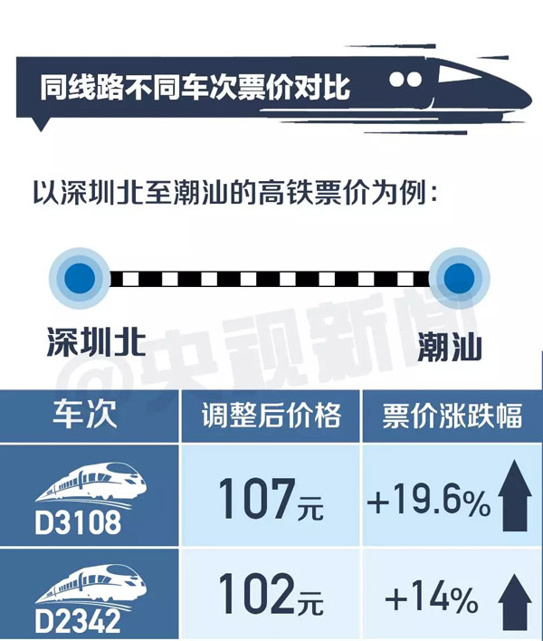 中国高铁将第一次跨省调价怎么调，这些影响你该了解