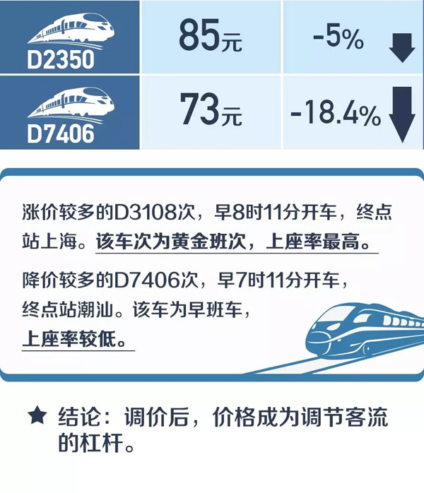 中国高铁将第一次跨省调价怎么调，这些影响你该了解