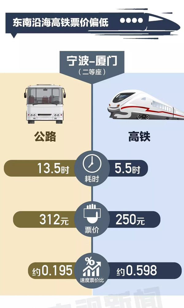 中国高铁将第一次跨省调价怎么调，这些影响你该了解