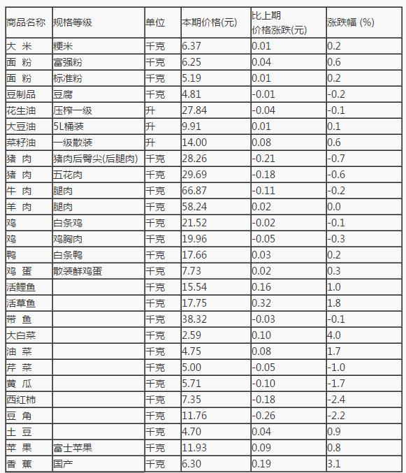 统计局公布4月上旬50城食品价格情况：猪肉连续下跌
