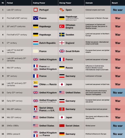 修昔底德陷阱：伯罗奔尼撒战争的起源