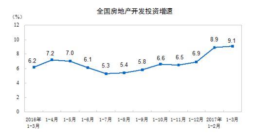 房地产开发投资增速创两年新高，统计局：调控措施将影响房价