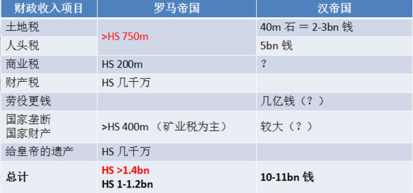 沙龙︱罗马帝国、汉帝国的税收与“第一次大分流”