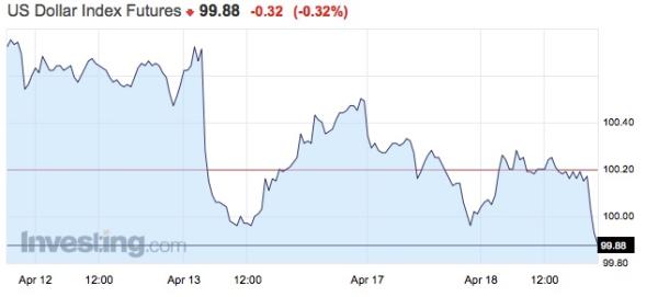 英国首相宣布将于6月提前举行大选，英镑跳涨、美元指数下挫