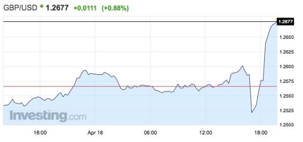 英国首相宣布将于6月提前举行大选，英镑跳涨、美元指数下挫