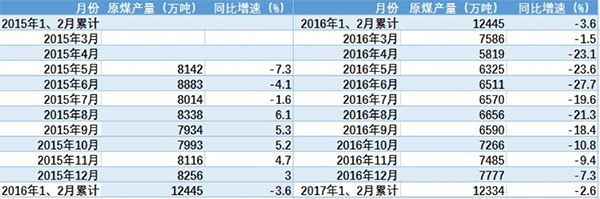煤炭原油价格上涨，山西、黑龙江一季度财政收入告别负增长