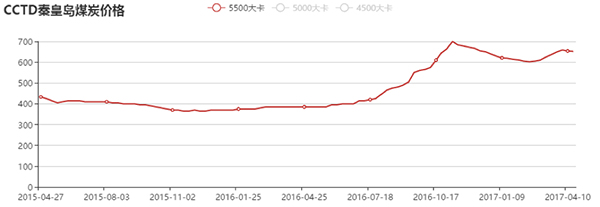 煤炭原油价格上涨，山西、黑龙江一季度财政收入告别负增长