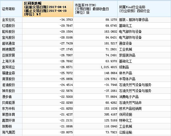 A股4天跌掉2万亿市值：金发拉比领跌，新劲刚连涨