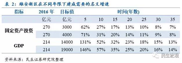 民生证券展望雄安新区：GDP可达1.4万亿-1.9万亿