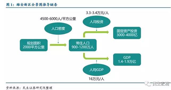 民生证券展望雄安新区：GDP可达1.4万亿-1.9万亿