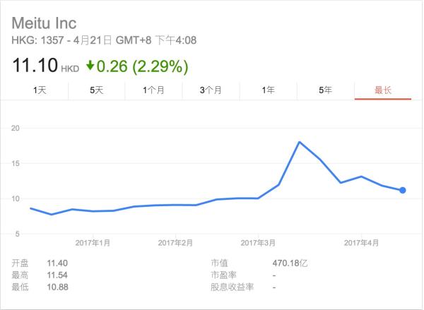 蔡文胜上月刚放话短期不会卖美图股票，儿子却已套现5亿港元