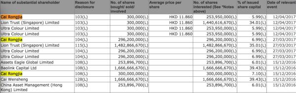 蔡文胜上月刚放话短期不会卖美图股票，儿子却已套现5亿港元