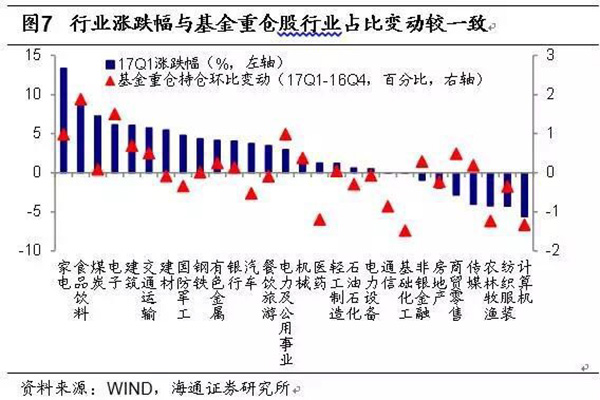 基金一季报出炉：明显在加仓白酒、电子、环保、家电等股票